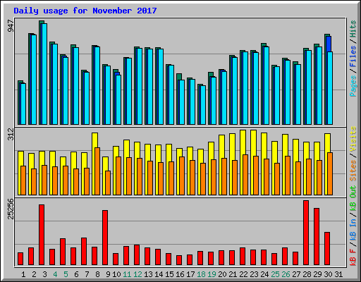 Daily usage for November 2017
