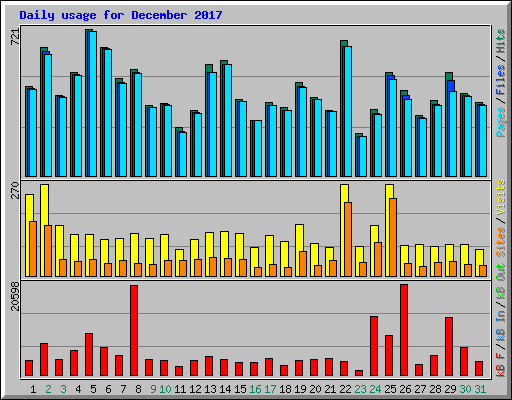 Daily usage for December 2017