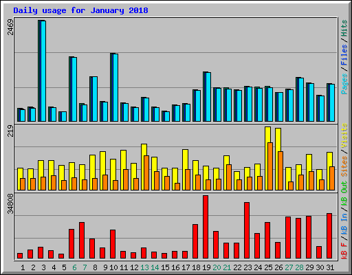 Daily usage for January 2018