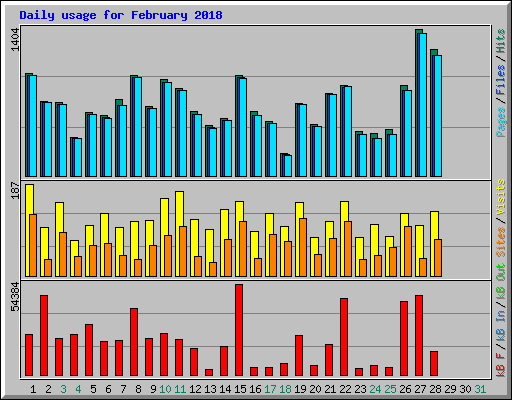 Daily usage for February 2018