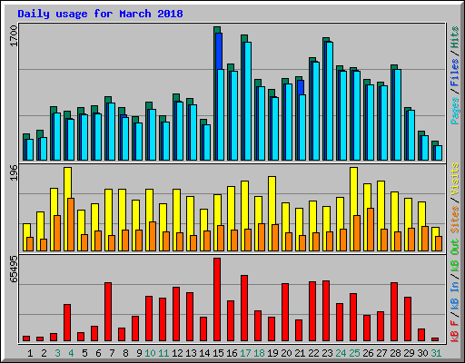 Daily usage for March 2018