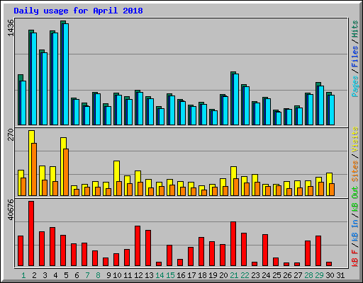 Daily usage for April 2018