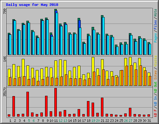 Daily usage for May 2018