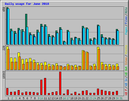 Daily usage for June 2018