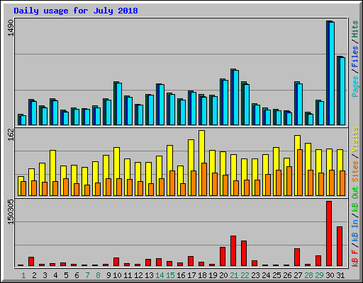 Daily usage for July 2018
