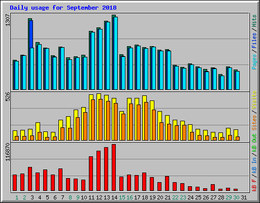Daily usage for September 2018