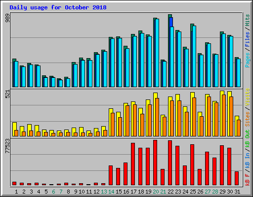 Daily usage for October 2018