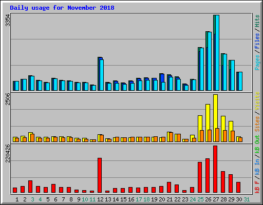 Daily usage for November 2018