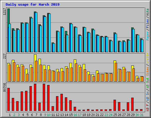Daily usage for March 2019