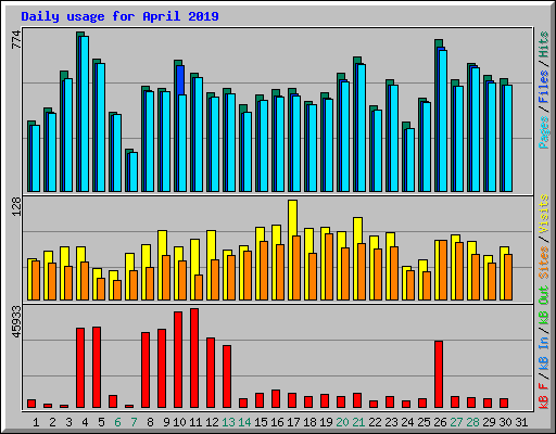 Daily usage for April 2019