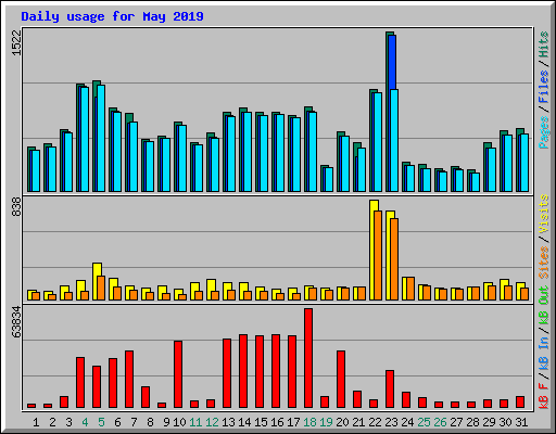 Daily usage for May 2019