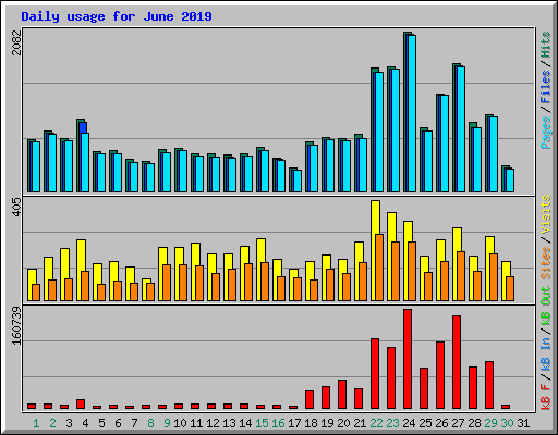 Daily usage for June 2019