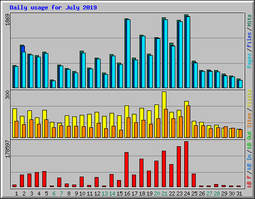 Daily usage for July 2019