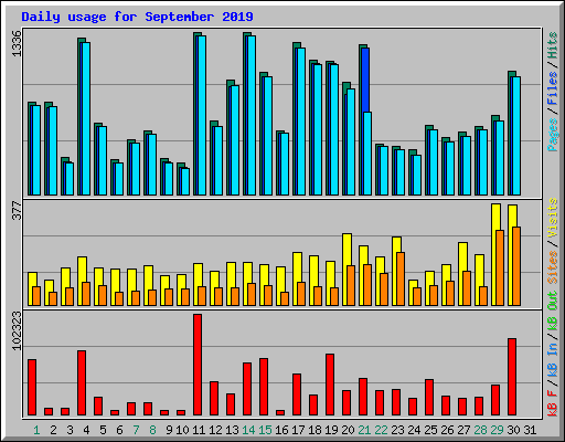 Daily usage for September 2019