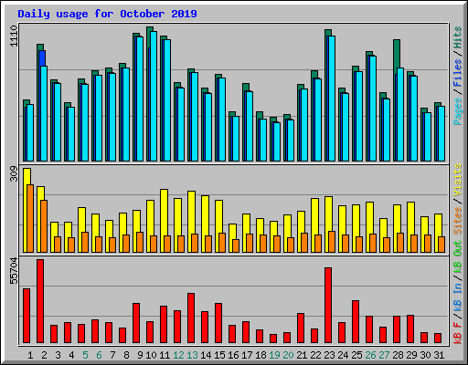 Daily usage for October 2019