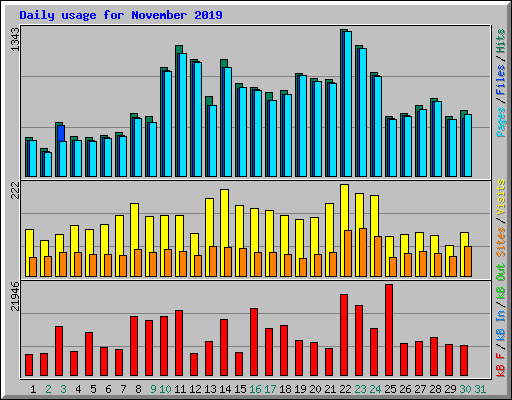 Daily usage for November 2019