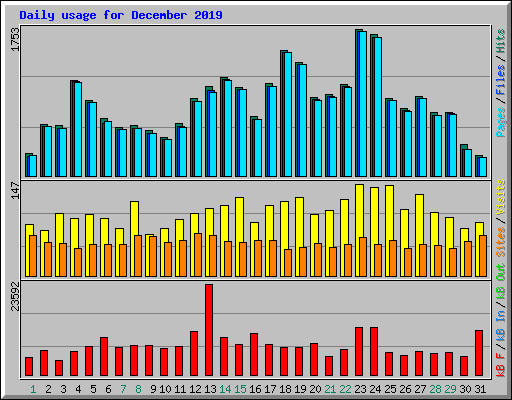Daily usage for December 2019