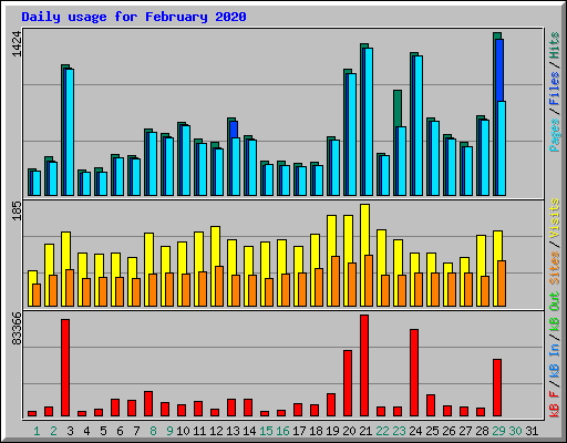 Daily usage for February 2020
