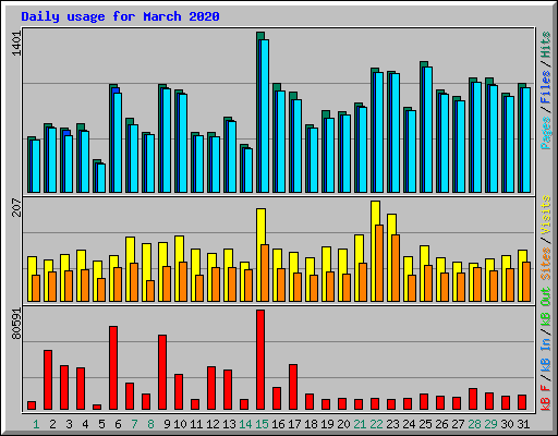 Daily usage for March 2020