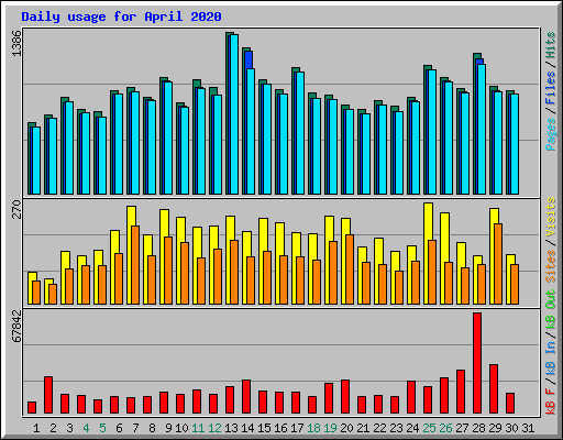 Daily usage for April 2020