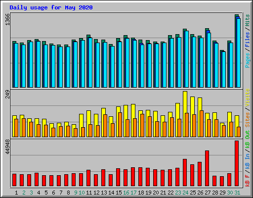 Daily usage for May 2020