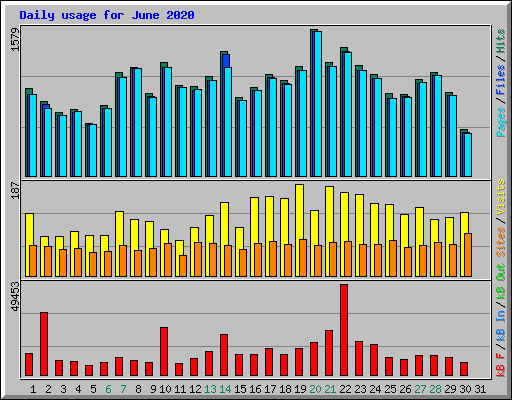 Daily usage for June 2020