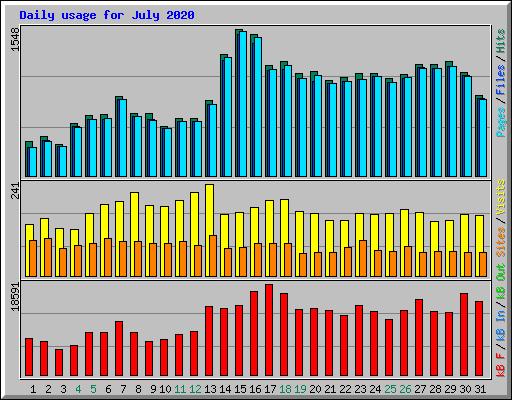 Daily usage for July 2020