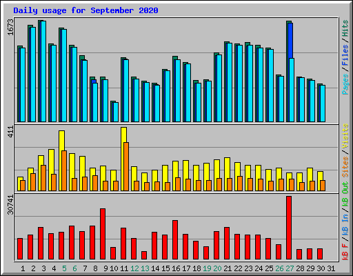 Daily usage for September 2020