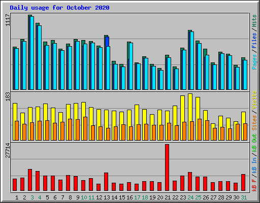 Daily usage for October 2020