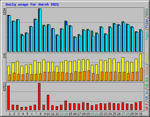 Daily usage for March 2021