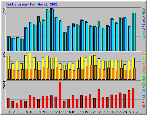 Daily usage for April 2021