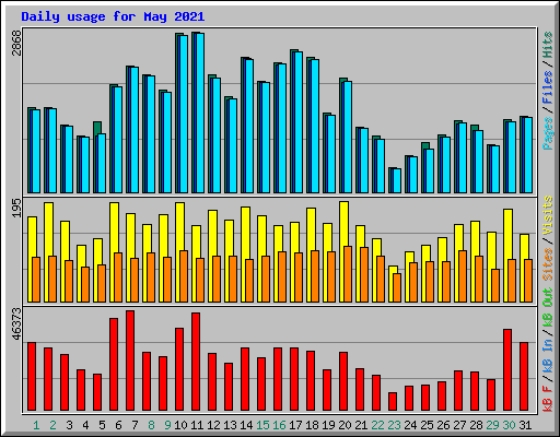 Daily usage for May 2021