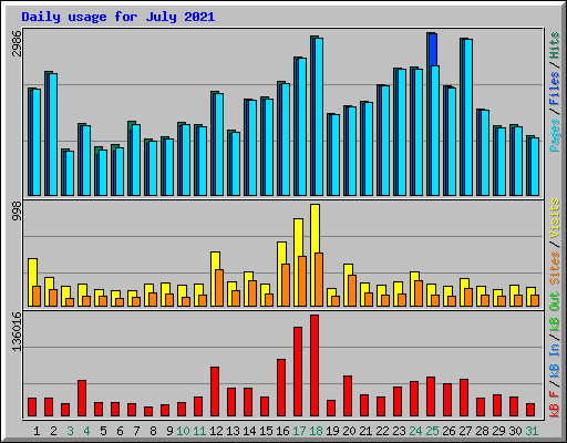 Daily usage for July 2021