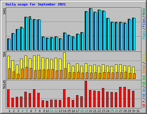 Daily usage for September 2021