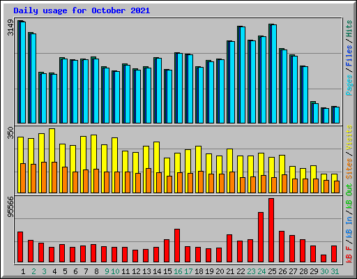 Daily usage for October 2021