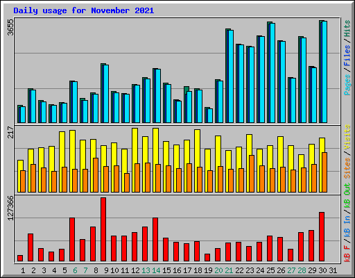 Daily usage for November 2021