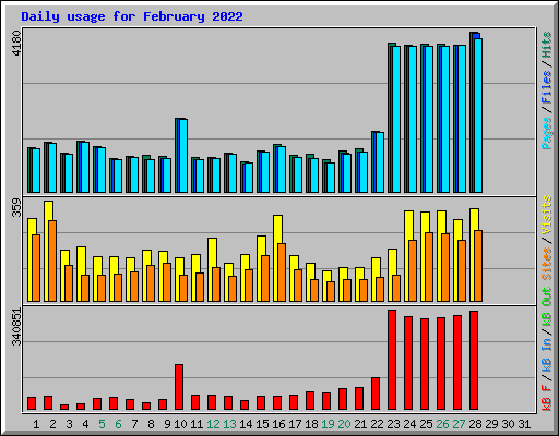 Daily usage for February 2022