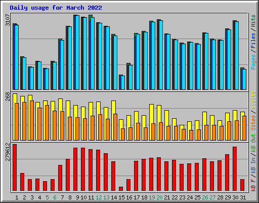Daily usage for March 2022