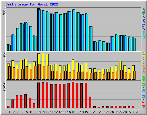 Daily usage for April 2022