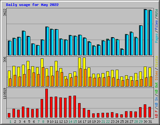 Daily usage for May 2022