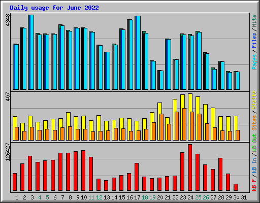 Daily usage for June 2022