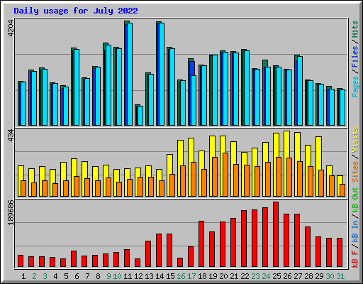 Daily usage for July 2022