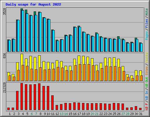 Daily usage for August 2022
