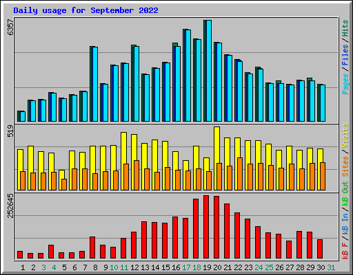 Daily usage for September 2022