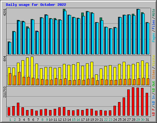 Daily usage for October 2022