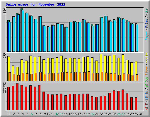Daily usage for November 2022