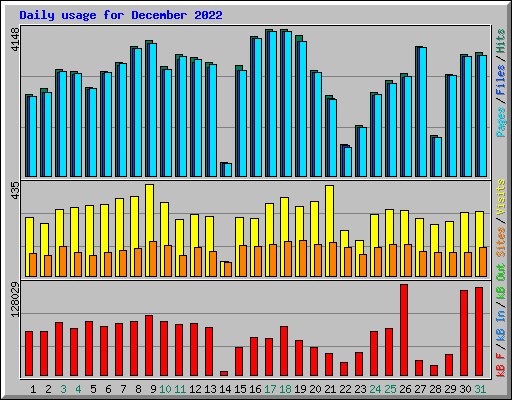 Daily usage for December 2022