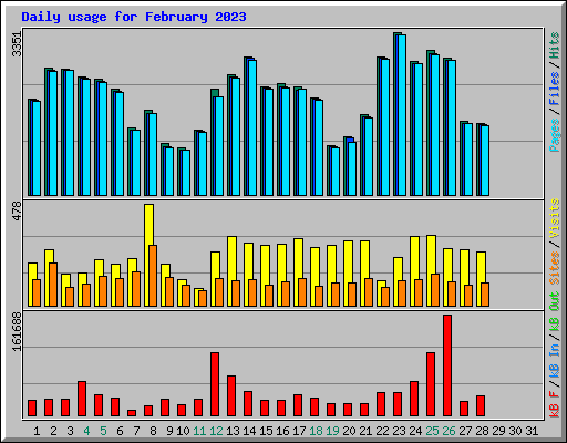 Daily usage for February 2023