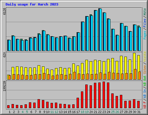 Daily usage for March 2023