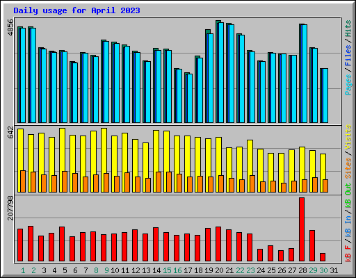 Daily usage for April 2023